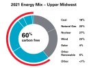 2021-upper-midwest-energy-mix.jpg
