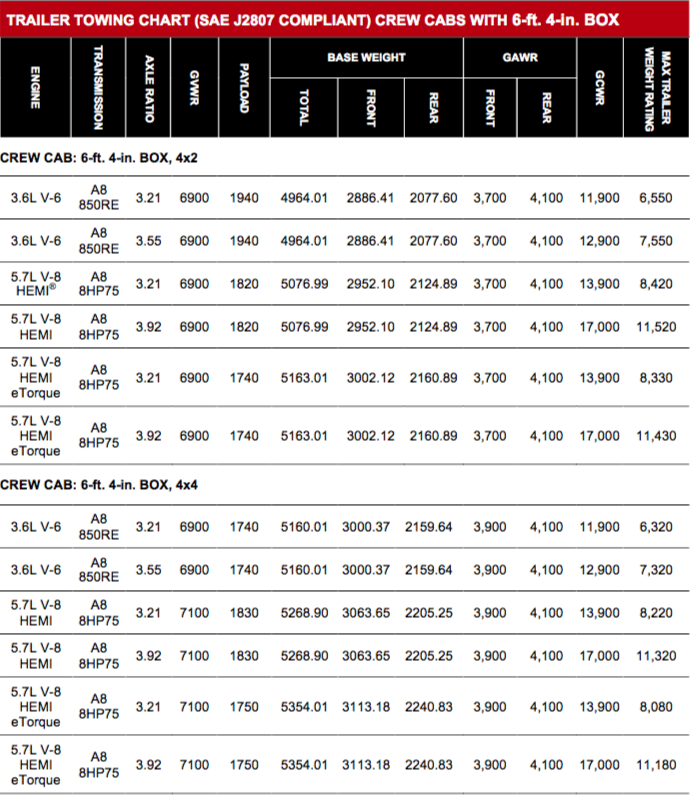 Dodge Ram 3500 Towing Capacity Chart