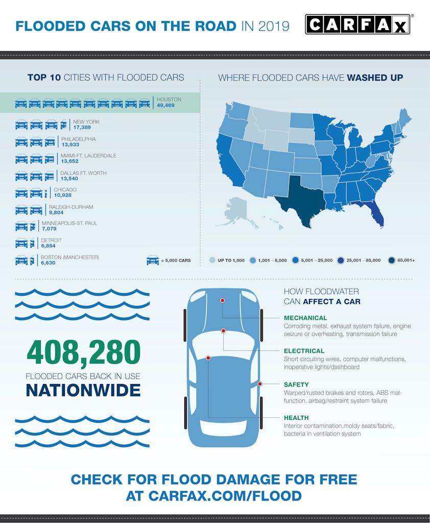 2019 Flood Infographic: 408,280 Flooded Cars Back in Use Nationwide as well as Top 10 Cities with Flooded Cars and How Floodwater Can Affect a Car