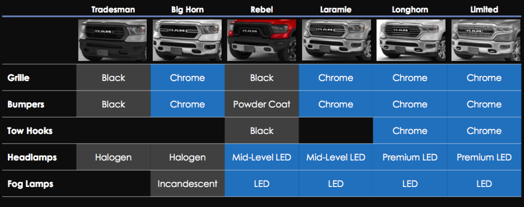 2019 Ram 1500 Trim Level Identifiers - 5th Gen Rams