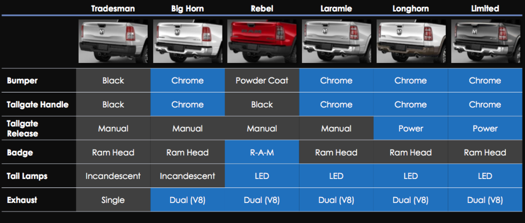 2019 Ram 1500 Trim Level Identifiers - 5th Gen Rams