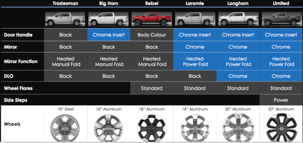 2019 Ram 1500 Trim Level Identifiers - 5th Gen Rams