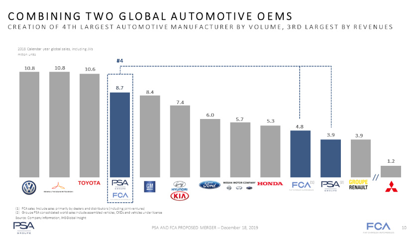 FCA & Groupe PSA, Have Agreed To A 50/50 Merger: - 5th Gen Rams