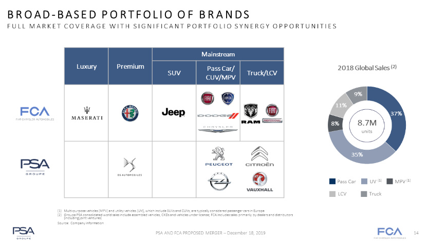 FCA & Groupe PSA, Have Agreed To A 50/50 Merger: - 5th Gen Rams